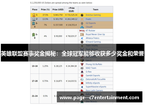 英雄联盟赛事奖金揭秘：全球冠军能够收获多少奖金和荣誉